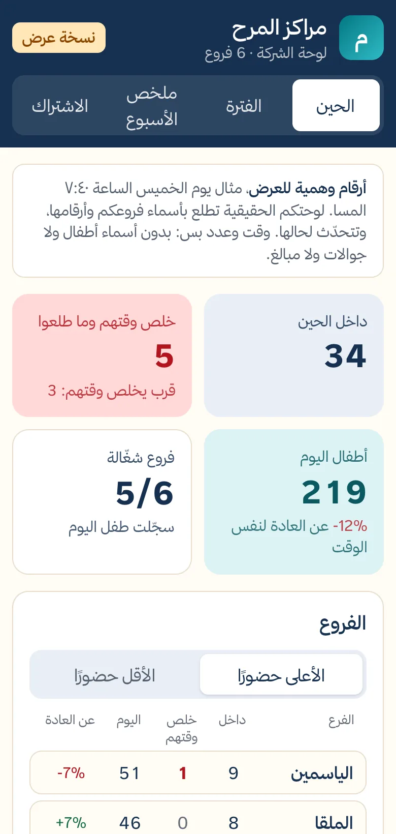 لوحة الشركة: فروع مراكز الألعاب وعدد الأطفال في كل فرع