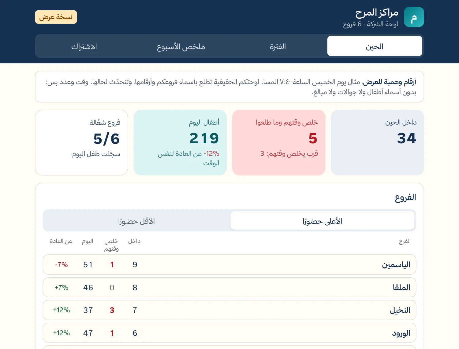 لوحة الشركة: فروع مراكز الألعاب وعدد الأطفال في كل فرع